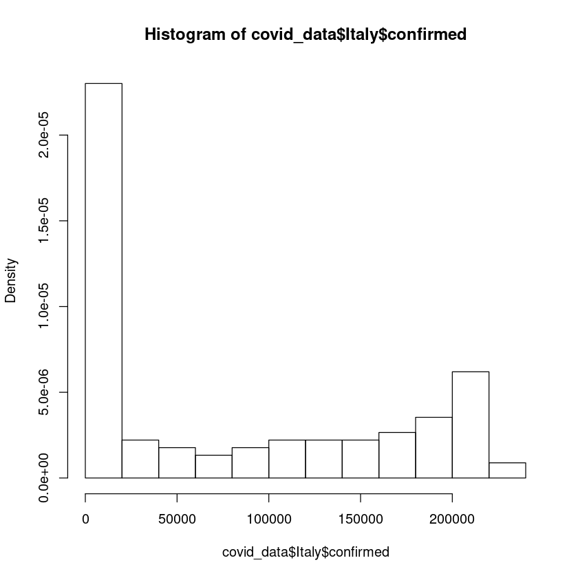 How To Plot Histogram In R