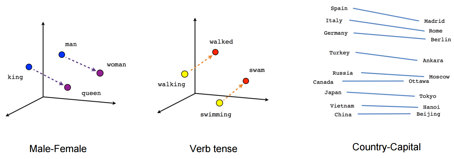 Can I use Word2vec for SVM?